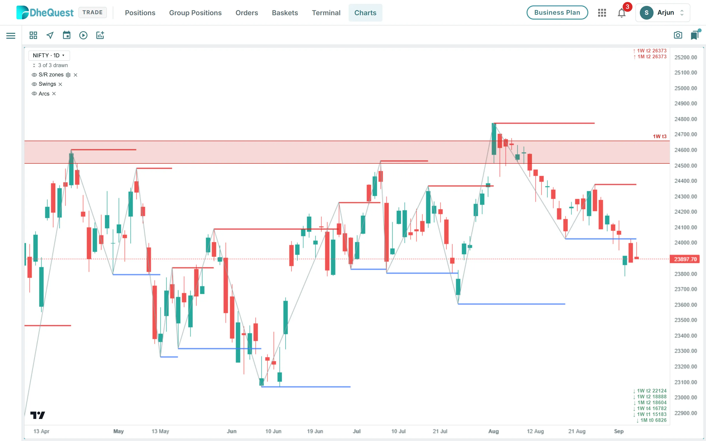 NIFTY daily candlestick chart with S/R zones, swing levels and arcs drawn on it.