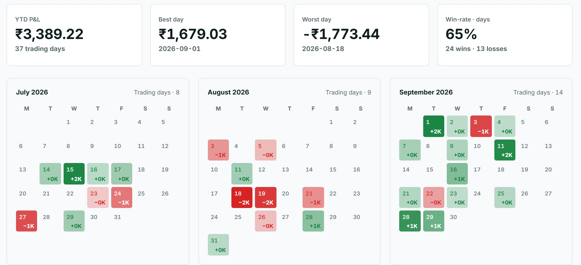 P&L summary with YTD P&L, best day, worst day and win rate, above a calendar of daily results.