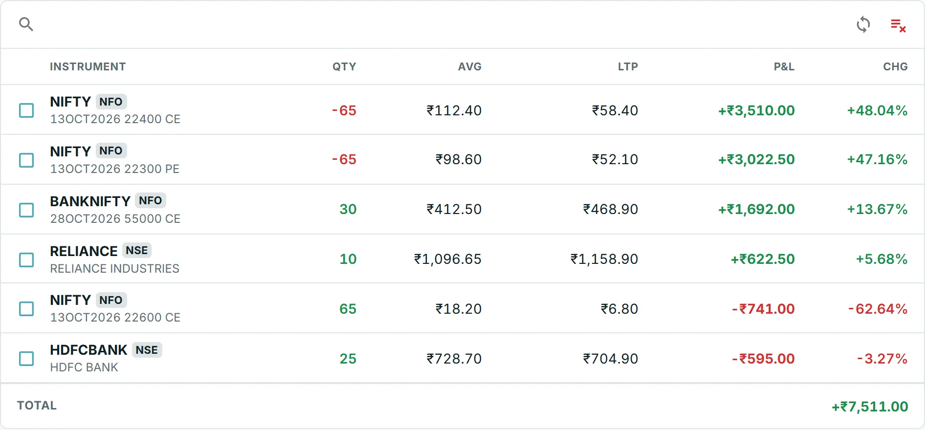 Six open positions totalling +₹7,511.