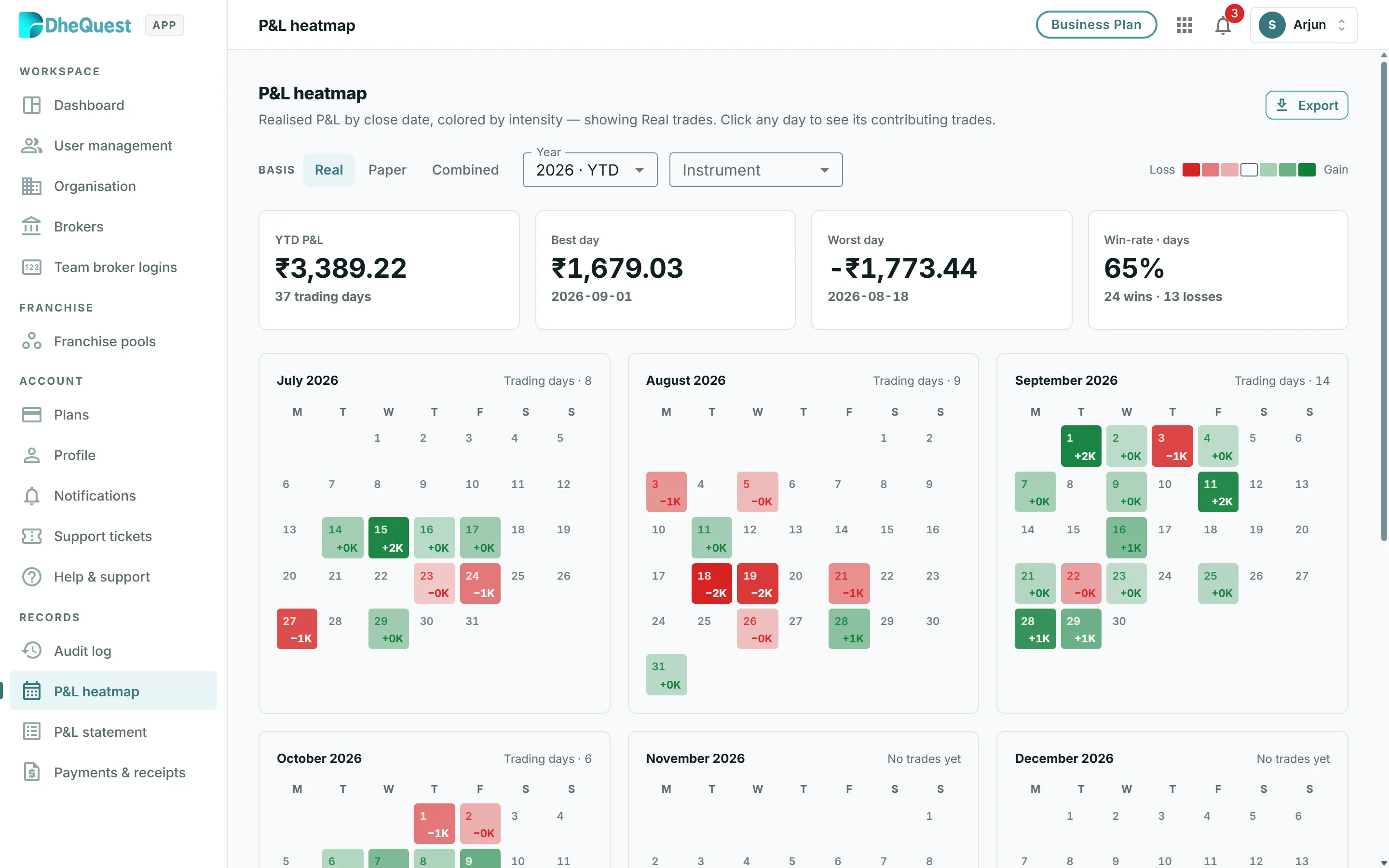 P&L heatmap calendar for July to September 2026 with green and red days, YTD P&L, best and worst day, and a 65% daily win rate.