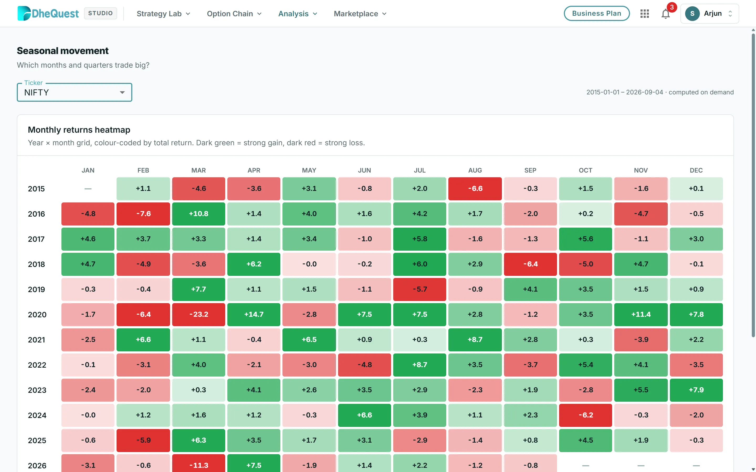 NIFTY monthly returns heatmap from 2015 to 2026, colour-coded from strong gain to strong loss.